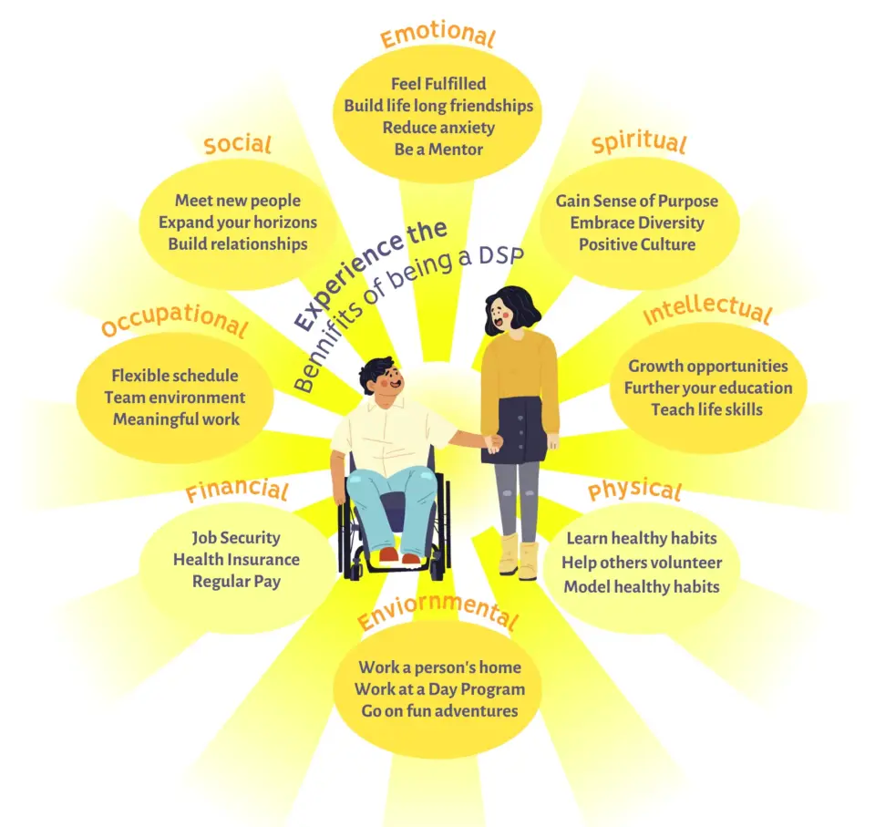 Experience the benefits of being a DSP, shown across eight areas: Emotional (feel fulfilled, build lifelong friendships, reduce anxiety, be a mentor), Social (meet new people, expand your horizons, build relationships), Spiritual (gain a sense of purpose, embrace diversity, positive culture), Intellectual (growth opportunities, further your education, teach life skills), Occupational (flexible schedule, team environment, meaningful work), Financial (job security, health insurance, regular pay), Environmental (work in a person's home, at a day program, or on community outings), and Physical (learn healthy habits, help others volunteer, model healthy habits)